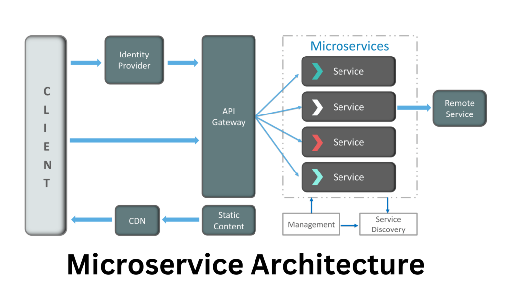 a graphic presentation of a microservice architecture - source: edureka