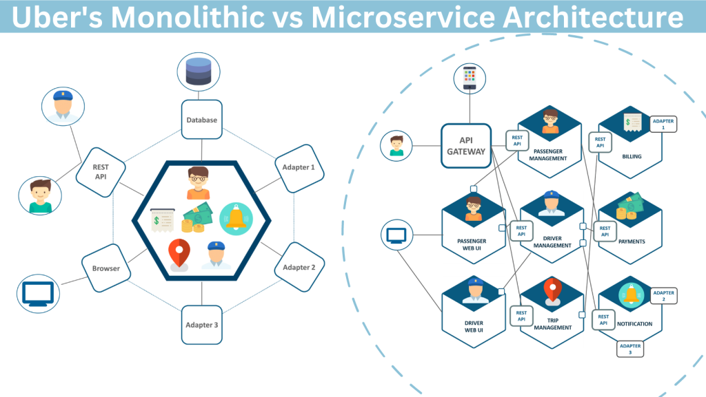 uber's microservice and monolith architecture