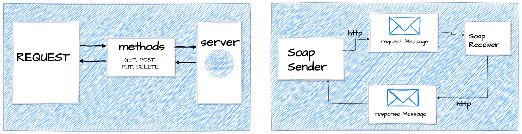 image showing REST & SOAP API format